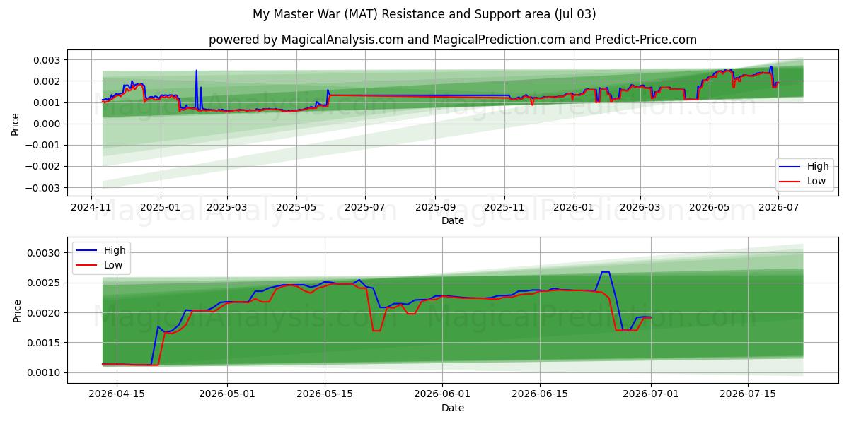  Min mesterkrig (MAT) Support and Resistance area (02 Jul) 