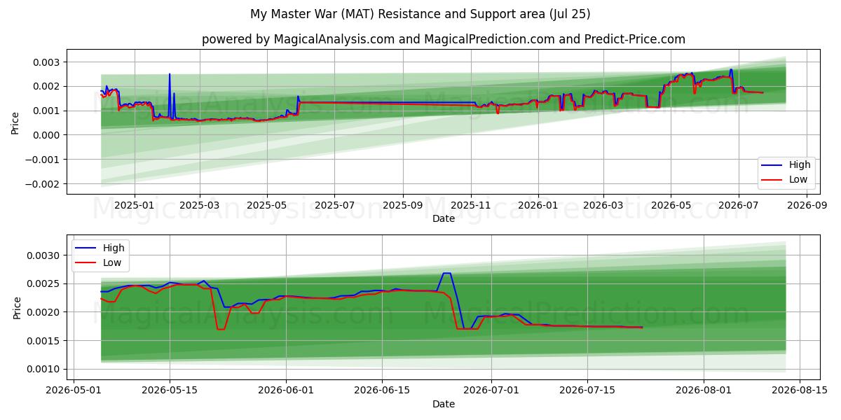  Min mesterkrig (MAT) Support and Resistance area (24 Jul) 