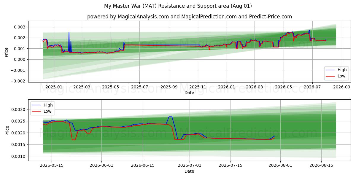  Mi guerra maestra (MAT) Support and Resistance area (31 Jul) 