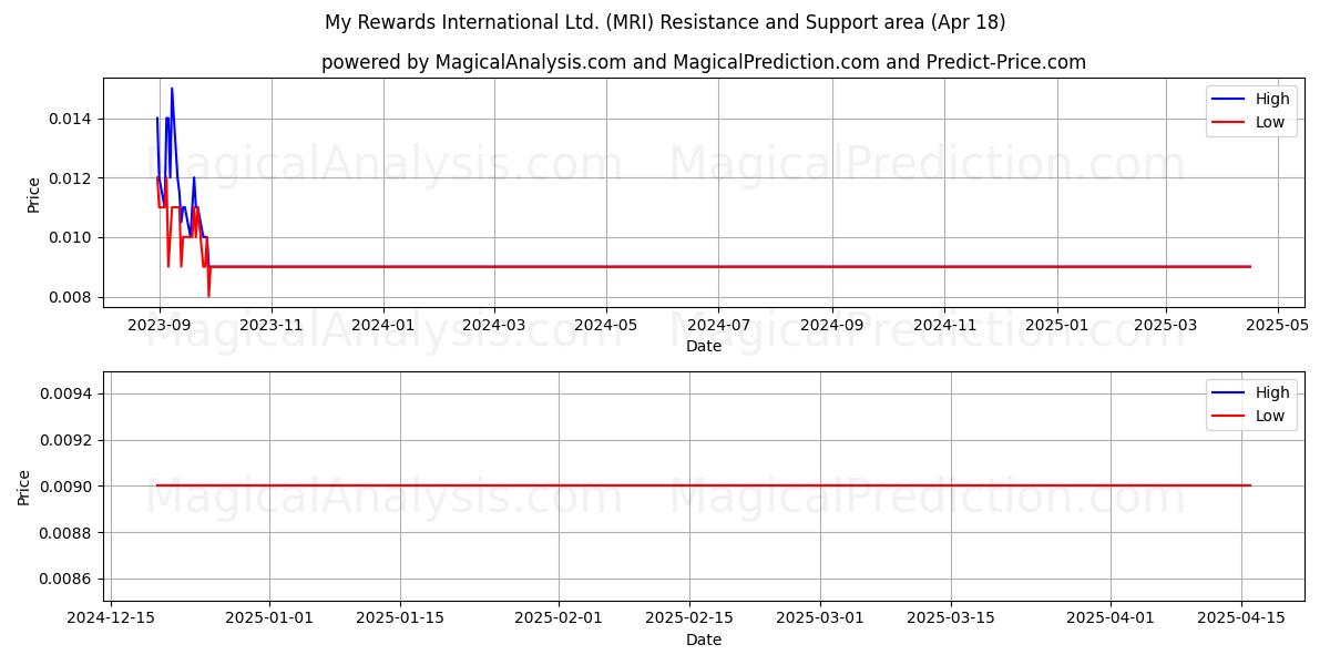  My Rewards International Ltd. (MRI) Support and Resistance area (18 Apr) 
