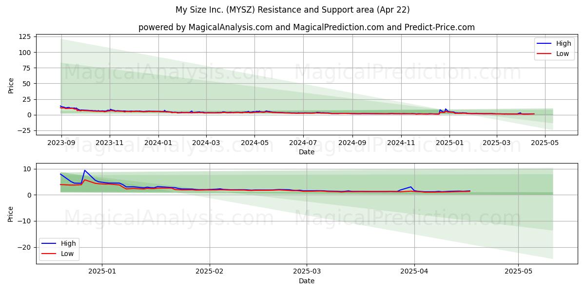  My Size Inc. (MYSZ) Support and Resistance area (22 Apr) 