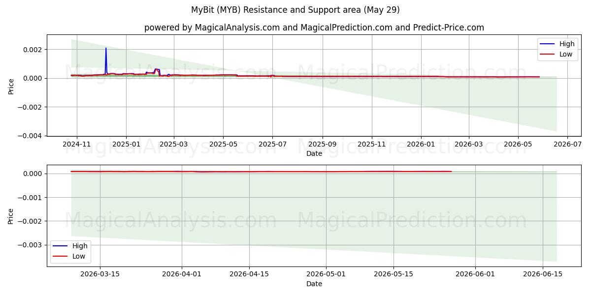  MiBit (MYB) Support and Resistance area (28 May) 