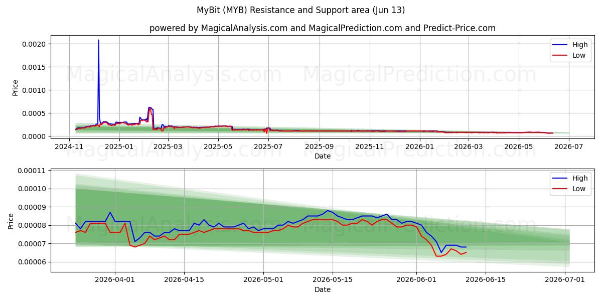  MonBit (MYB) Support and Resistance area (12 Jun) 