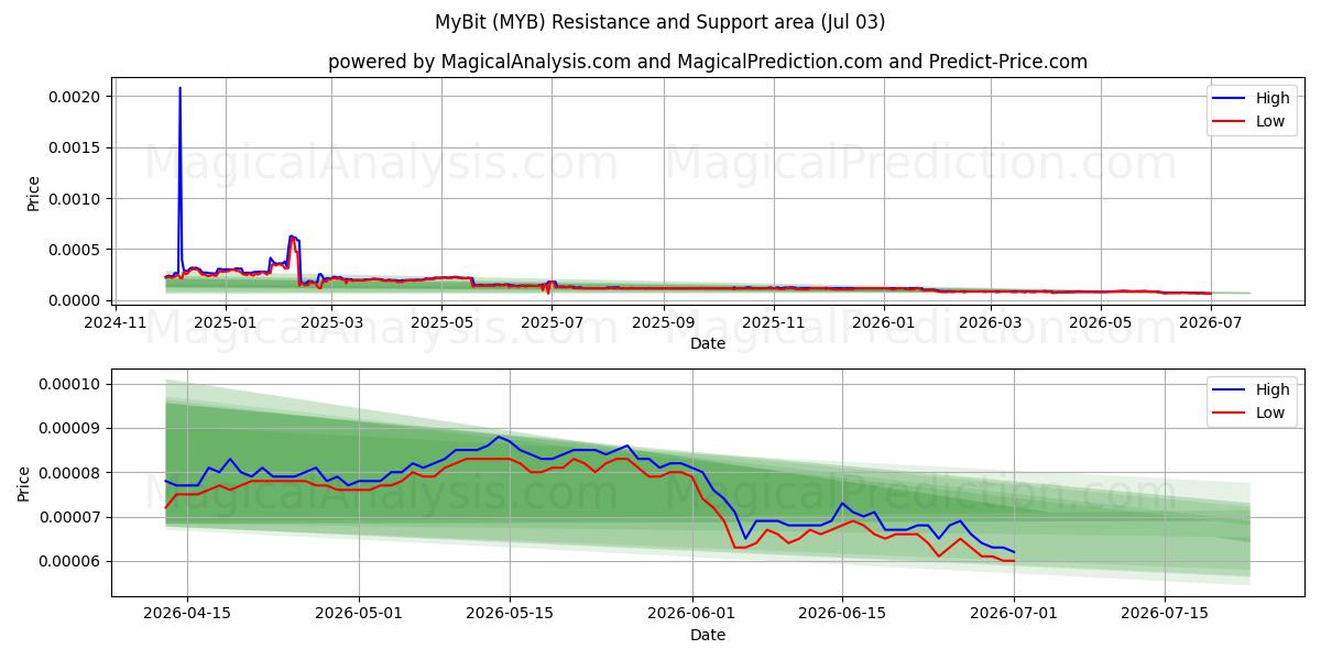  ماي بت (MYB) Support and Resistance area (02 Jul) 