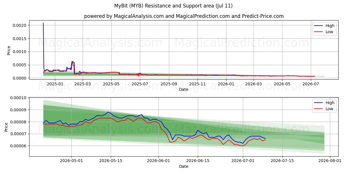  МойБит (MYB) Support and Resistance area (10 Jul) 