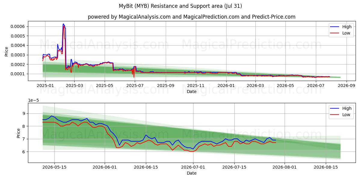  МойБит (MYB) Support and Resistance area (30 Jul) 