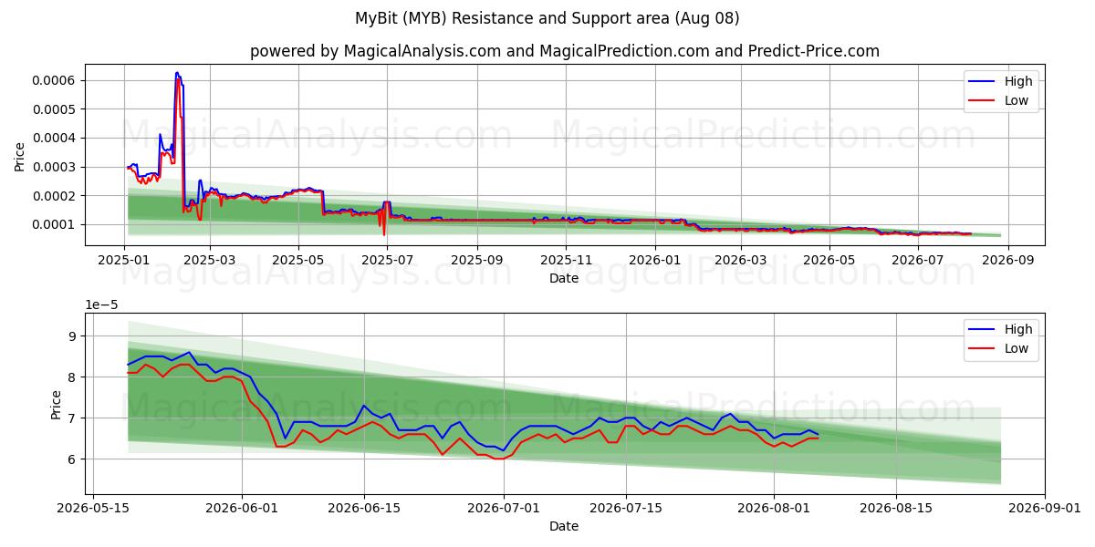  MyBit (MYB) Support and Resistance area (07 Aug) 