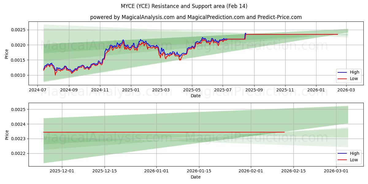  MICE (YCE) Support and Resistance area (13 Feb) 
