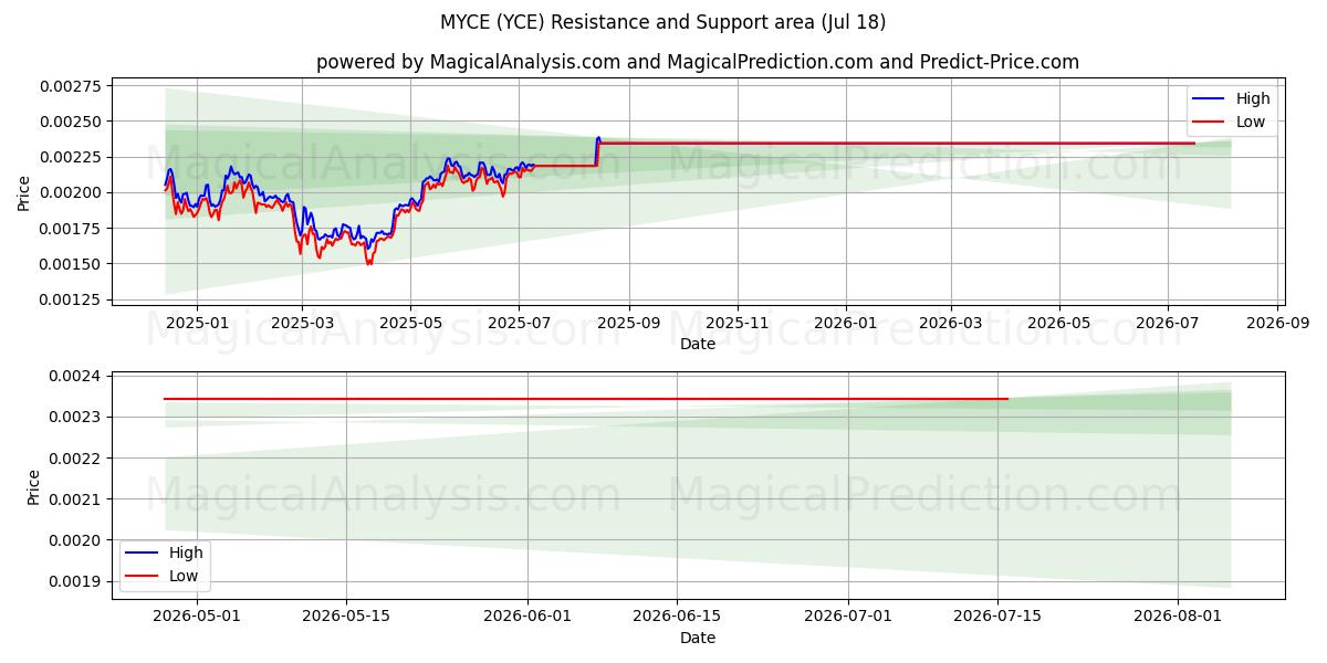 MYCE (YCE) Support and Resistance area (17 Jul) 