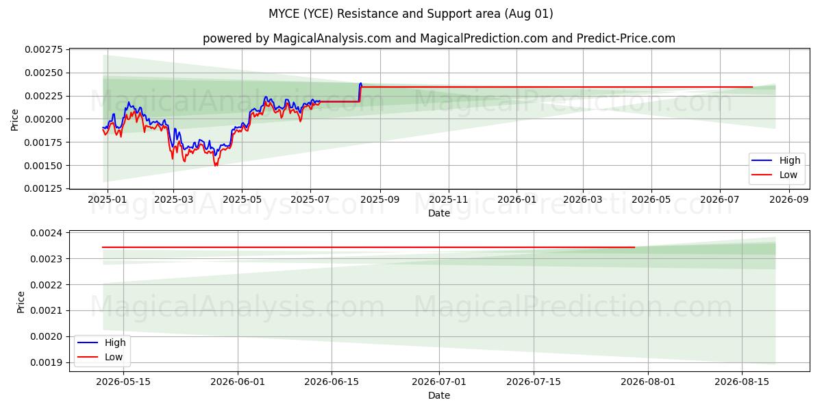  MYCE (YCE) Support and Resistance area (31 Jul) 