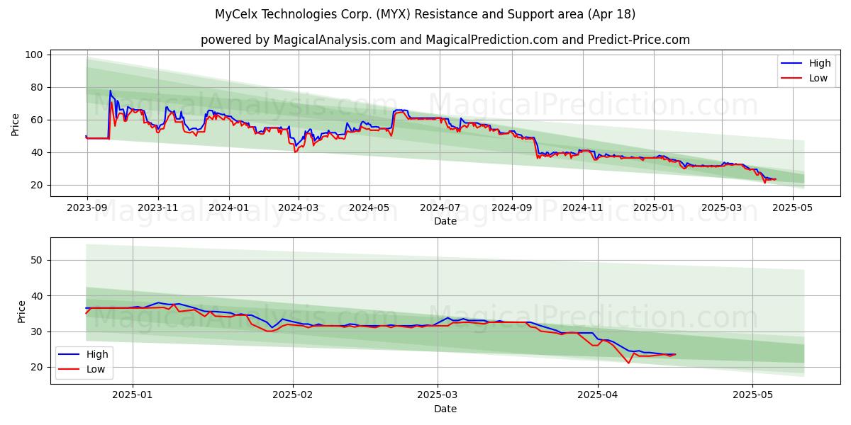  MyCelx Technologies Corp. (MYX) Support and Resistance area (18 Apr) 