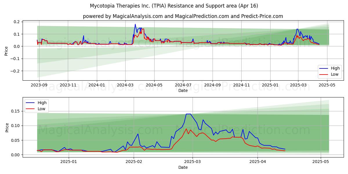  Mycotopia Therapies Inc. (TPIA) Support and Resistance area (16 Apr) 