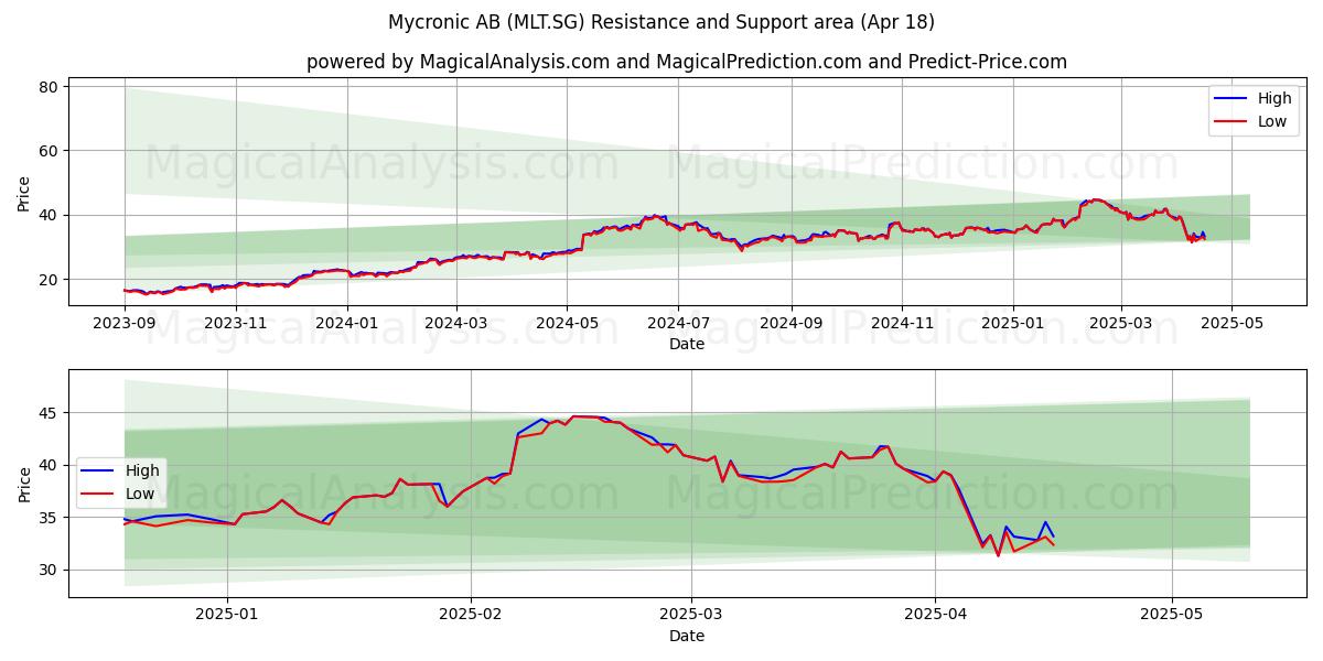  Mycronic AB (MLT.SG) Support and Resistance area (18 Apr) 