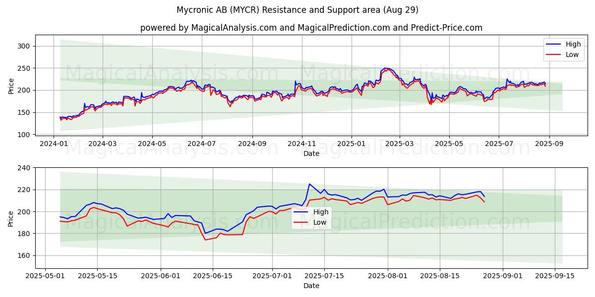 Mycronic AB (MYCR) Support and Resistance area (28 Aug) Mycronic AB (MYCR) Support and Resistance area (28 Aug)