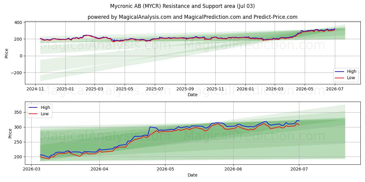  Mycronic AB (MYCR) Support and Resistance area (02 Jul) 