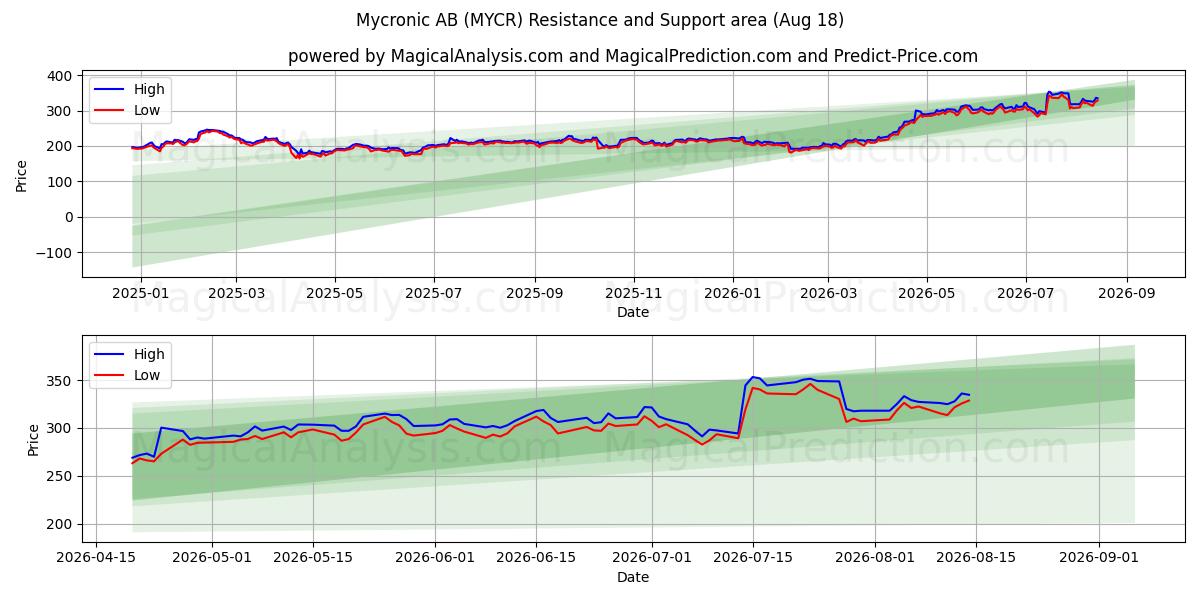  Mycronic AB (MYCR) Support and Resistance area (17 Aug) 