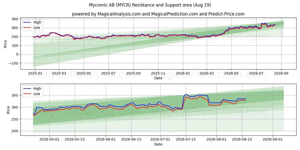  Mycronic AB (MYCR) Support and Resistance area (18 Aug) 