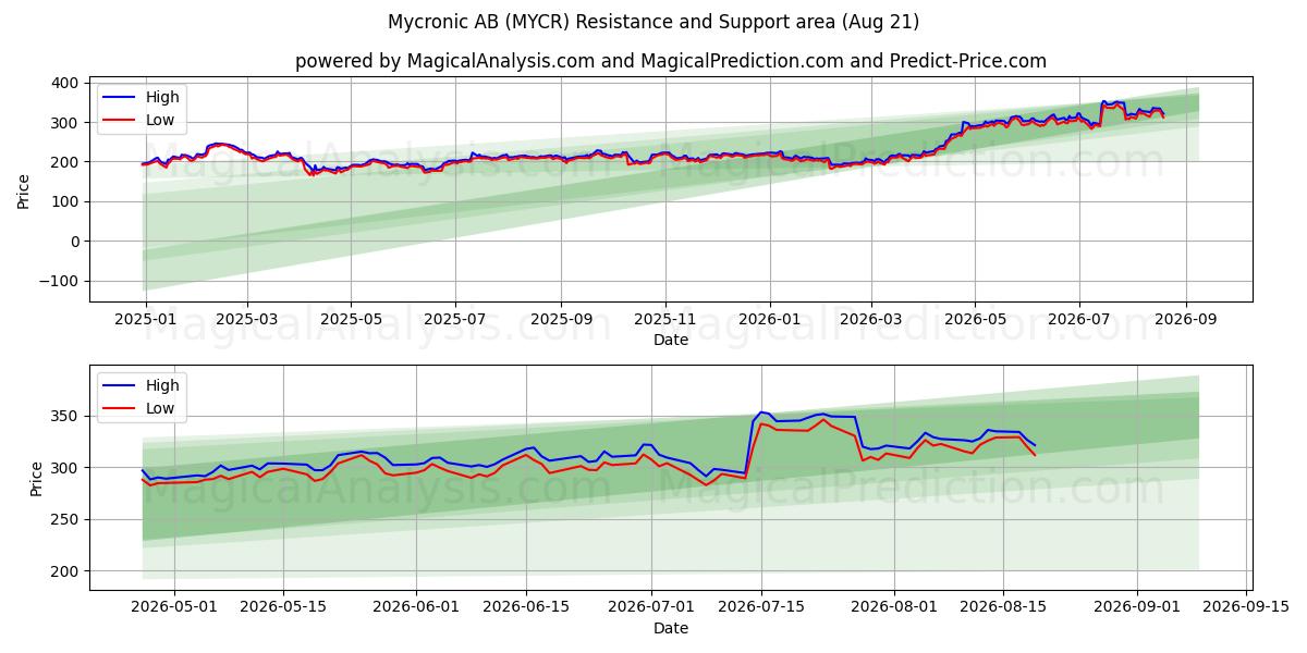  Mycronic AB (MYCR) Support and Resistance area (19 Aug) 