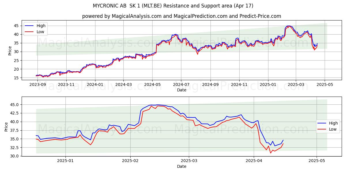  MYCRONIC AB  SK 1 (MLT.BE) Support and Resistance area (17 Apr) 