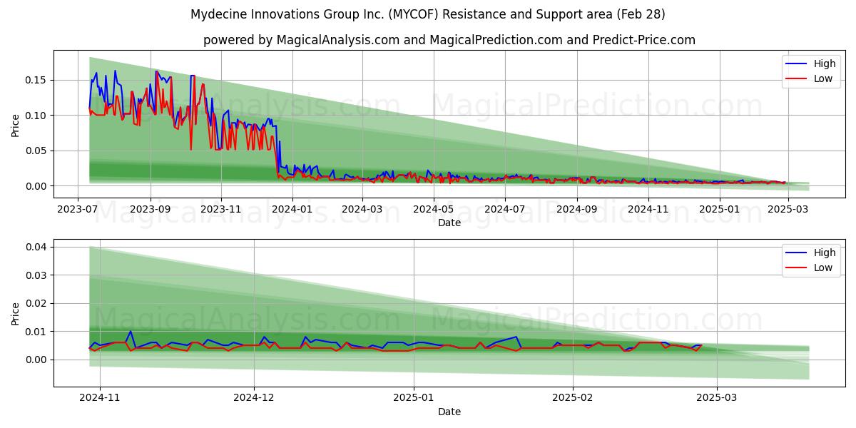  Mydecine Innovations Group Inc. (MYCOF) Support and Resistance area (14 Mar) 