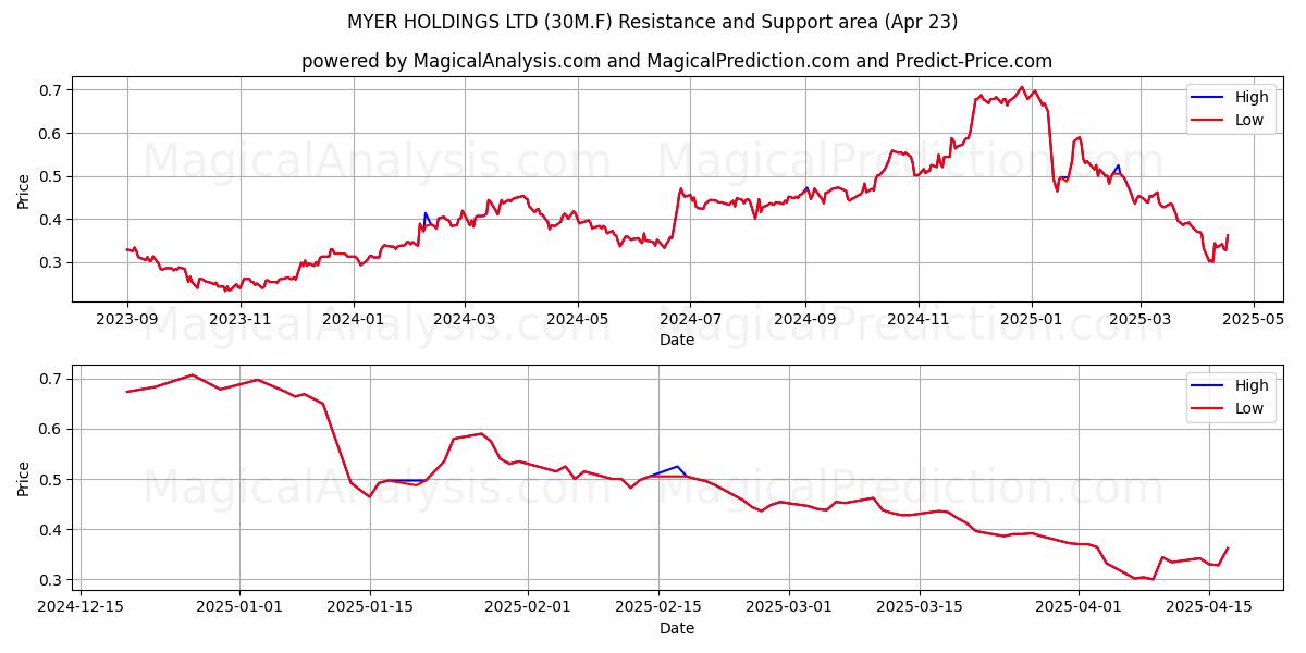  MYER HOLDINGS LTD (30M.F) Support and Resistance area (23 Apr) 
