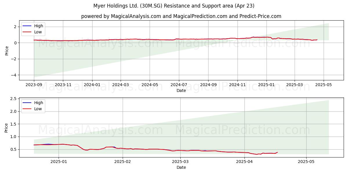  Myer Holdings Ltd. (30M.SG) Support and Resistance area (23 Apr) 