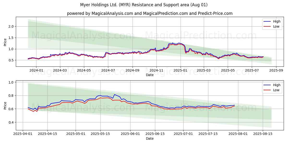Myer Holdings Ltd. (MYR) Support and Resistance area (31 Jul) Myer Holdings Ltd. (MYR) Support and Resistance area (31 Jul)