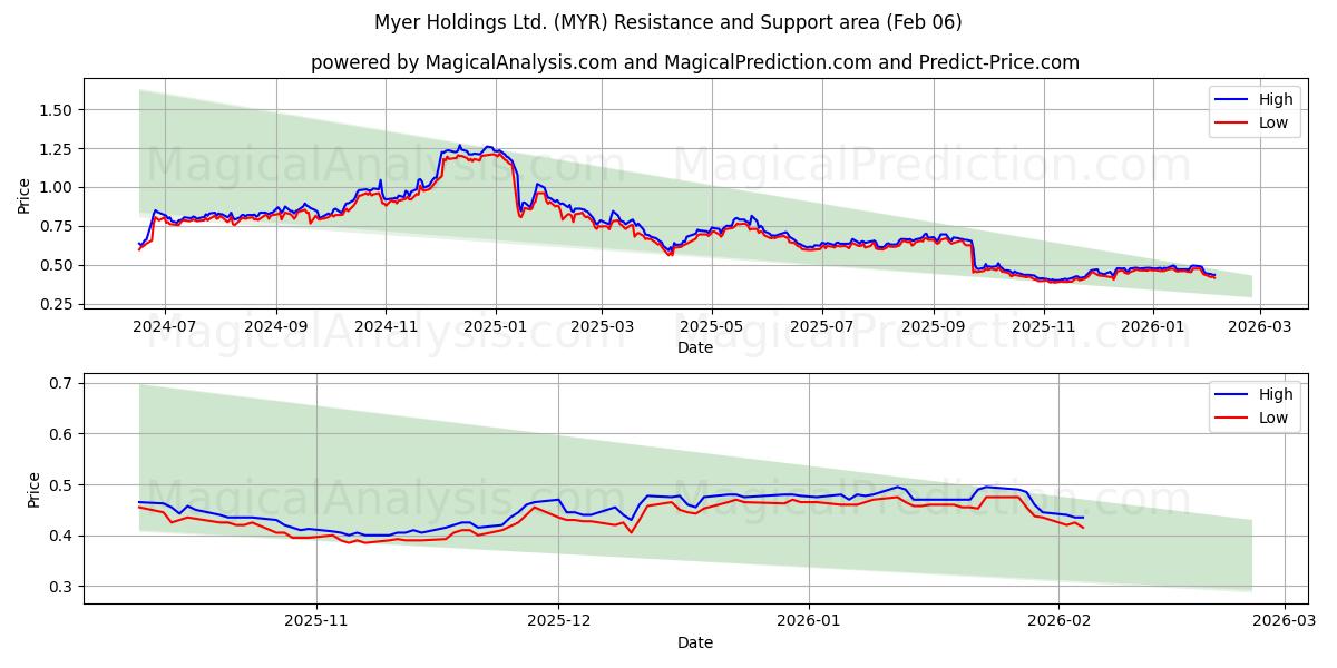  Myer Holdings Ltd. (MYR) Support and Resistance area (05 Feb) 