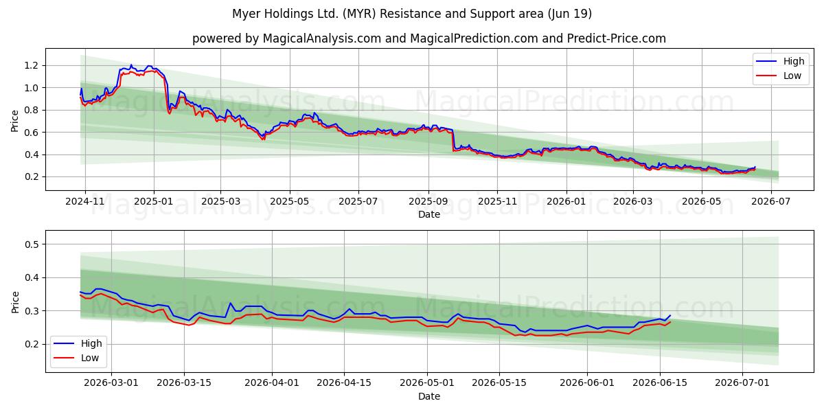  Myer Holdings Ltd. (MYR) Support and Resistance area (18 Jun) 