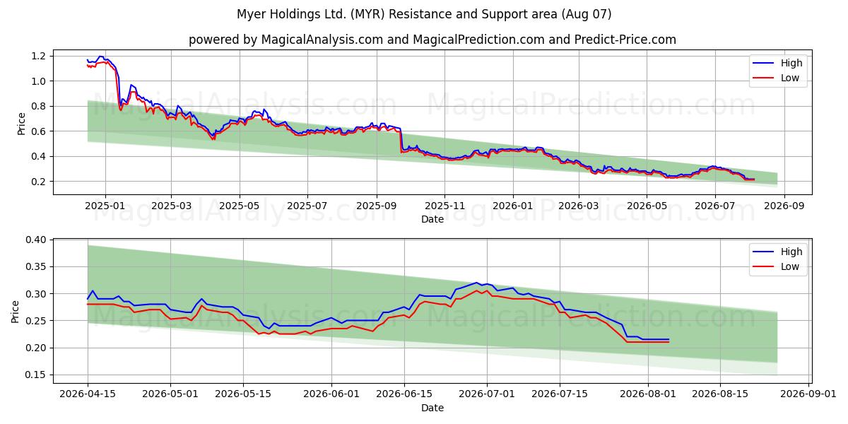  Myer Holdings Ltd. (MYR) Support and Resistance area (06 Aug) 