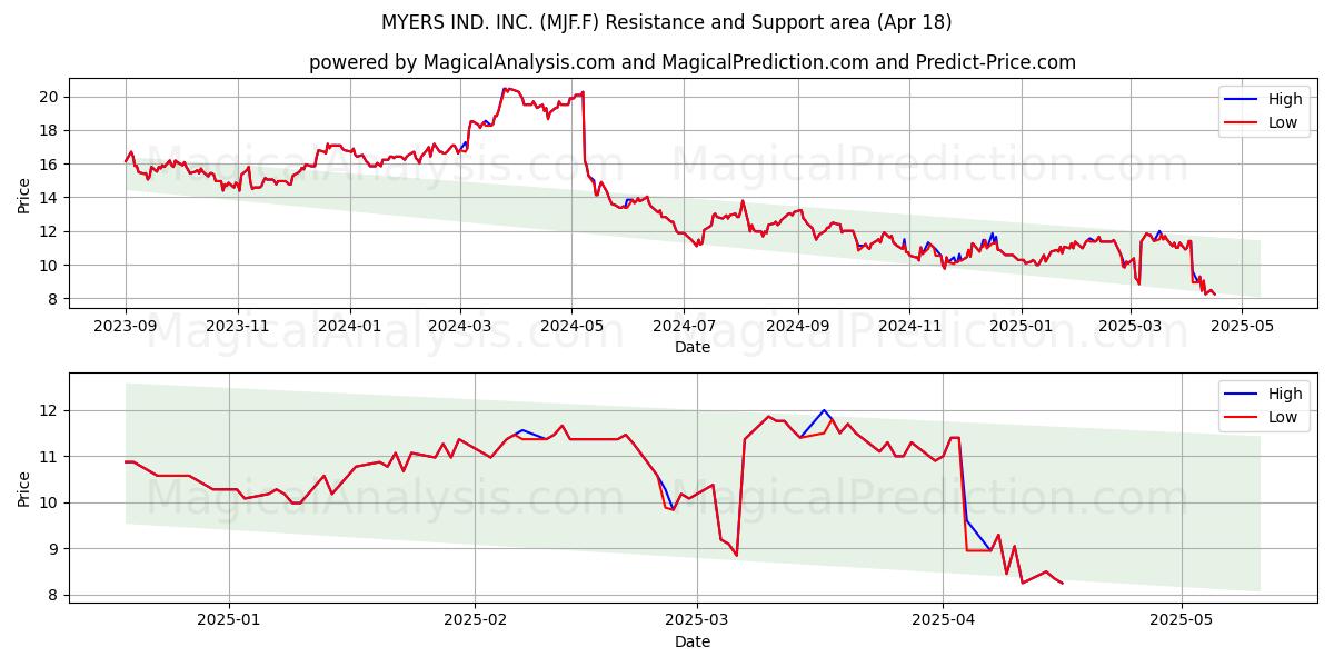  MYERS IND. INC. (MJF.F) Support and Resistance area (18 Apr) 