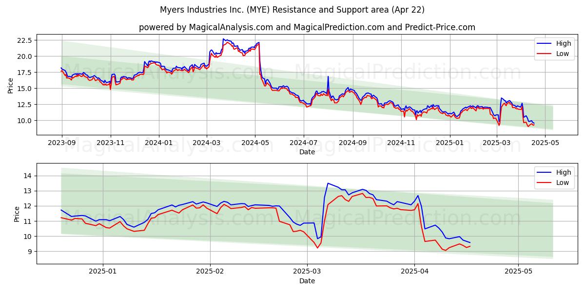  Myers Industries Inc. (MYE) Support and Resistance area (22 Apr) 