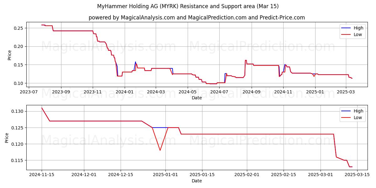  MyHammer Holding AG (MYRK) Support and Resistance area (15 Mar) 