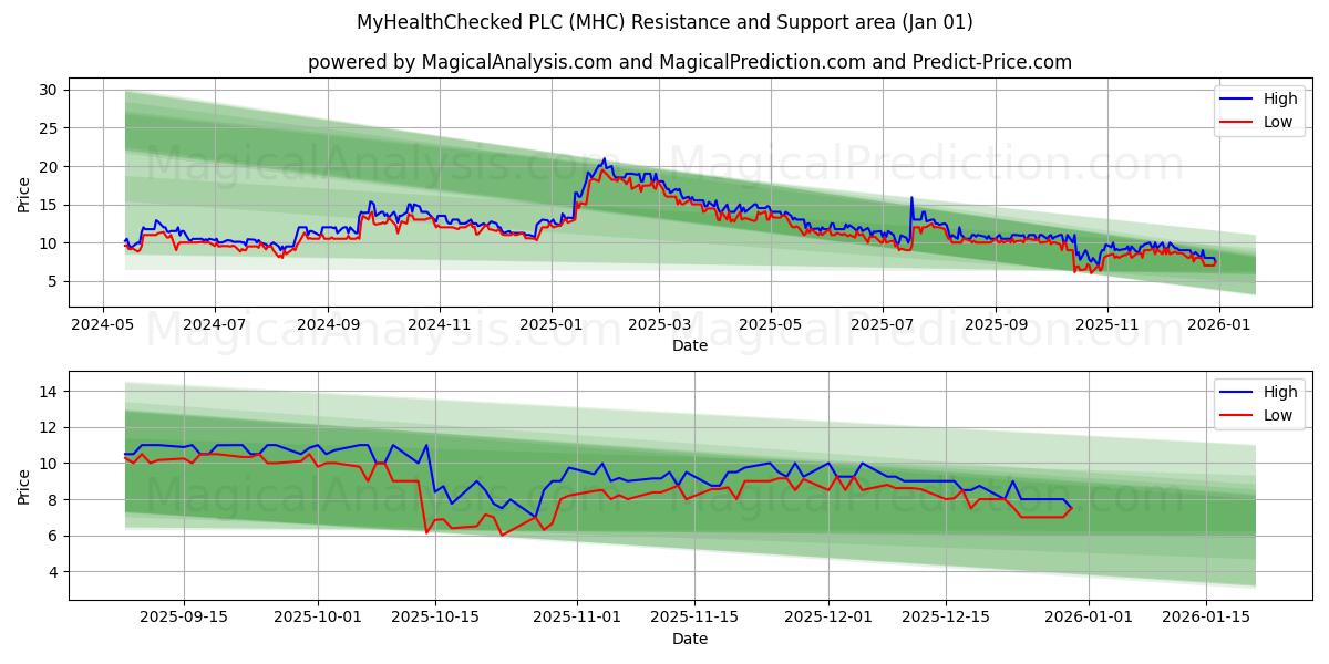  MyHealthChecked PLC (MHC) Support and Resistance area (31 Dec) 