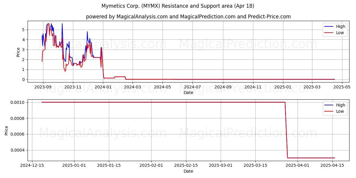  Mymetics Corp. (MYMX) Support and Resistance area (18 Apr) 