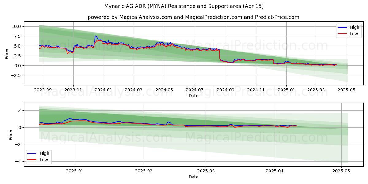  Mynaric AG ADR (MYNA) Support and Resistance area (15 Apr) 