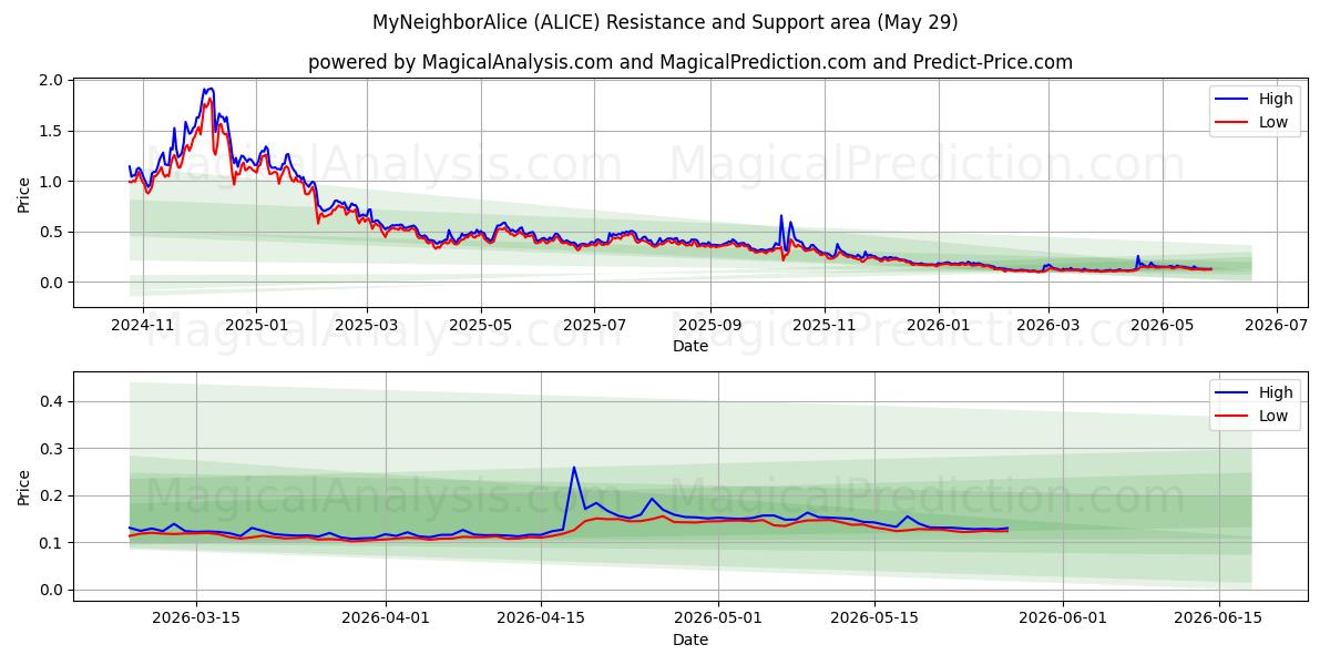  となりのアリス (ALICE) Support and Resistance area (28 May) 