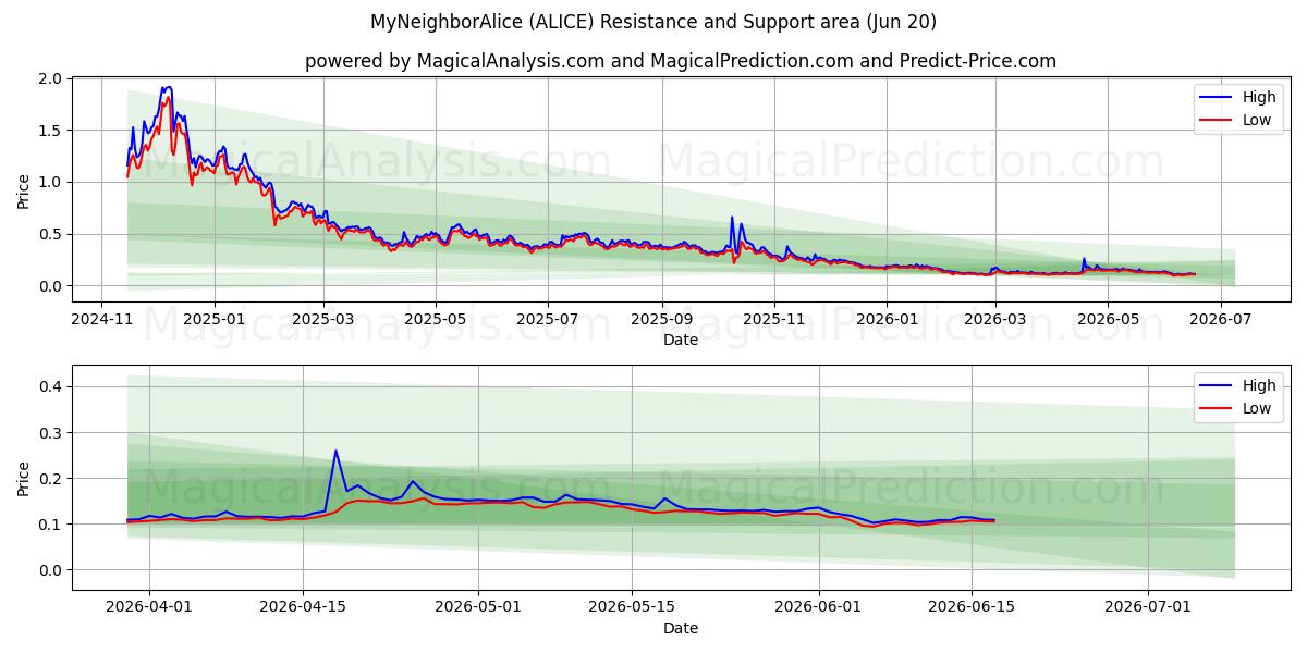  となりのアリス (ALICE) Support and Resistance area (19 Jun) 