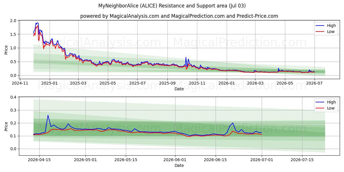 MyNeighborAlice (ALICE) Support and Resistance area (02 Jul) 