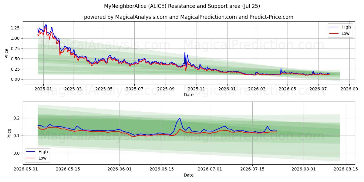  となりのアリス (ALICE) Support and Resistance area (24 Jul) 