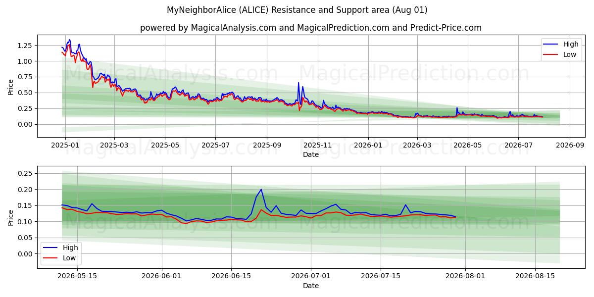  MyNeighborAlice (ALICE) Support and Resistance area (31 Jul) 