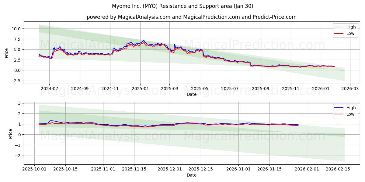  Myomo Inc. (MYO) Support and Resistance area (29 Jan) 