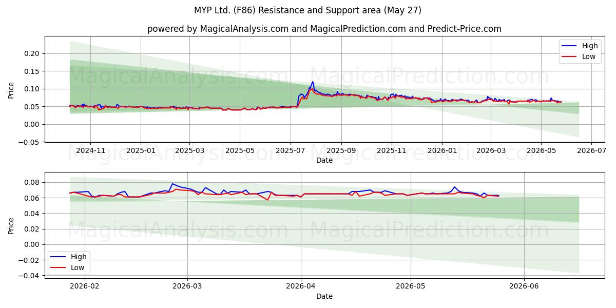  MYP Ltd. (F86) Support and Resistance area (26 May) 