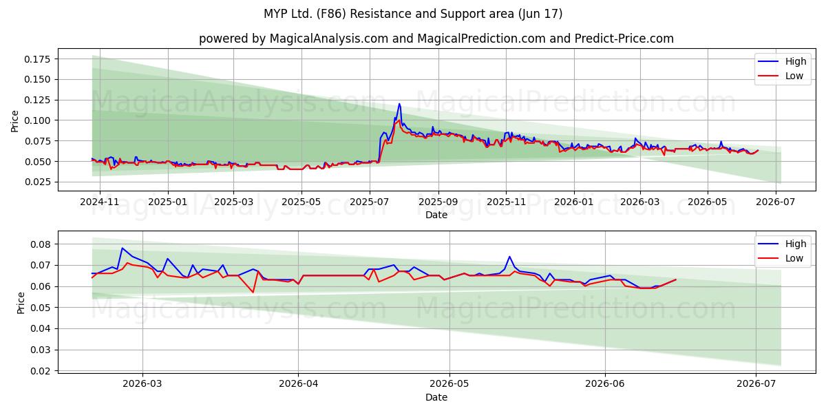  MYP Ltd. (F86) Support and Resistance area (15 Jun) 