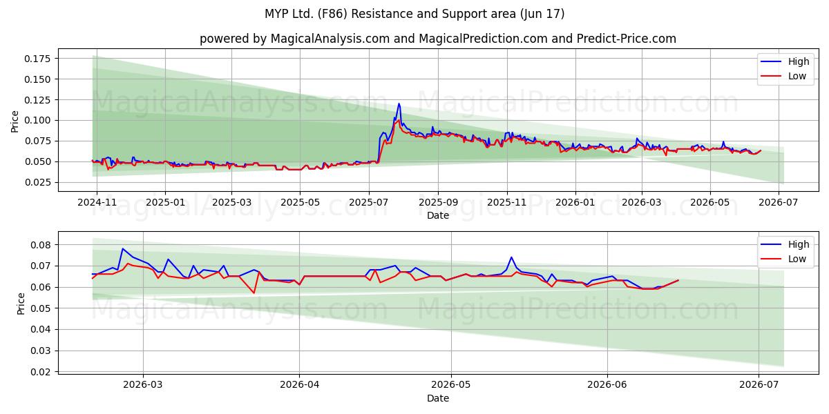  MYP Ltd. (F86) Support and Resistance area (16 Jun) 
