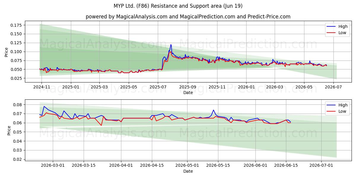  MYP Ltd. (F86) Support and Resistance area (18 Jun) 