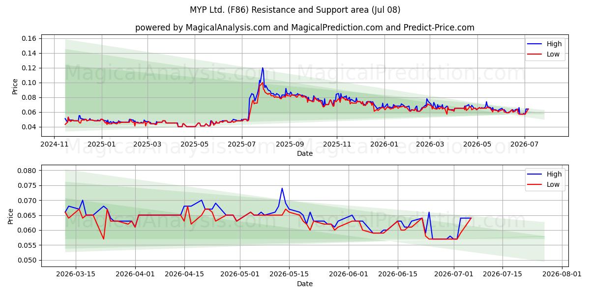  MYP Ltd. (F86) Support and Resistance area (07 Jul) 