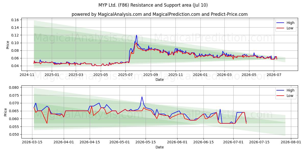 MYP Ltd. (F86) Support and Resistance area (09 Jul) 