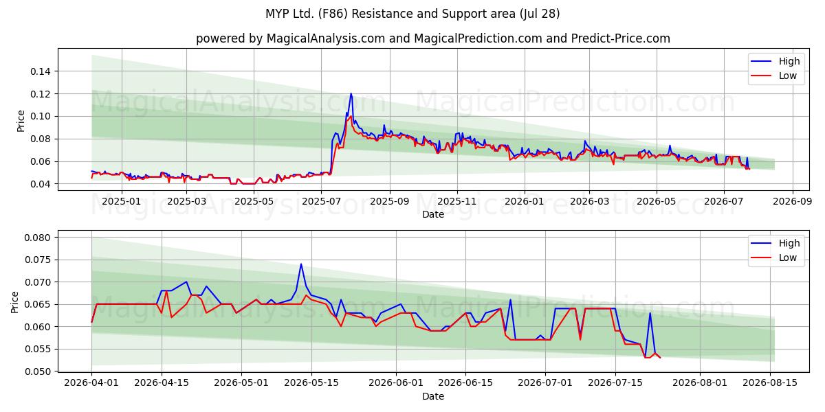  MYP Ltd. (F86) Support and Resistance area (27 Jul) 
