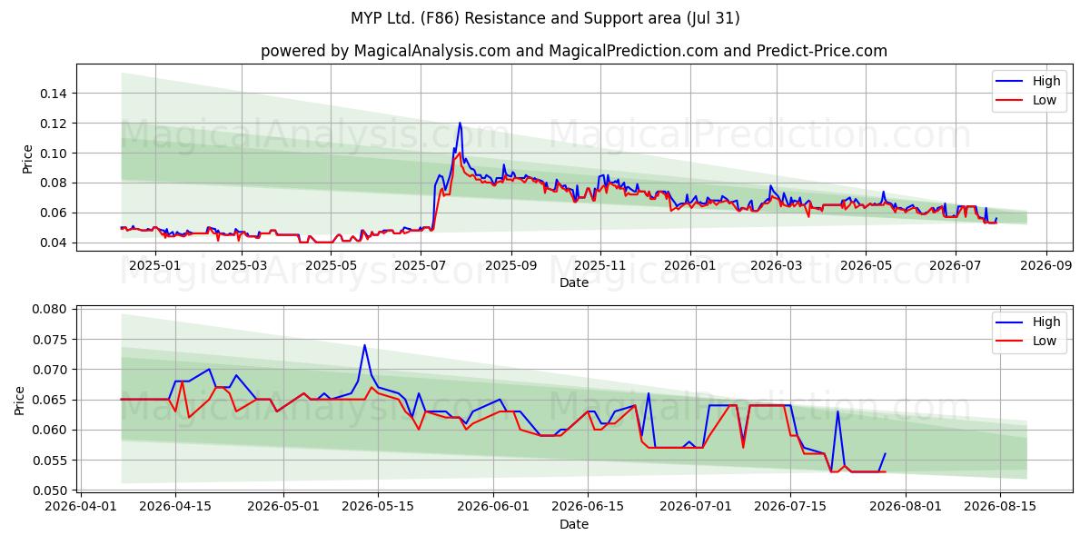  MYP Ltd. (F86) Support and Resistance area (30 Jul) 